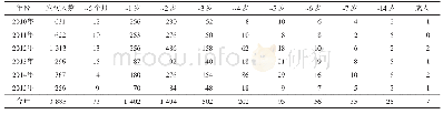 表3 2010—2015年太原市手足口病年龄分布