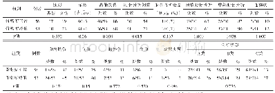 《表1 2组一般资料及损伤特征》