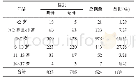 《表1 患者的性别和年龄分布》