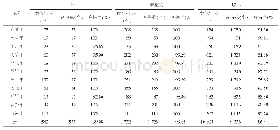 《表3 2019年山西省重点行业化学毒物浓度及噪声强度水平分析》