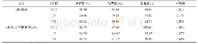 《表3 HR-MRI与HR-MRI联合增强扫描直肠癌术前T分期的诊断性能》