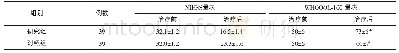 《表1 2组治疗前后神经功能（NIHSS量表）生活质量（WHOQOL-100量表）评价结果对比（±s)》