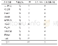 表3《中国标准》潜在不适当用药（A级优先警示）药物分布