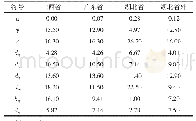 表3 山西省与其他地区模型拟合参数对比（%）