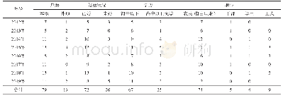 表2 2012—2019年患者户籍所在地、婚姻状况、学历以及职业具体情况统计