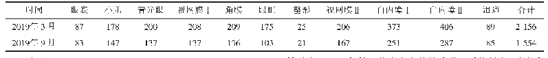 表1 2019年3月和9月各科病历数