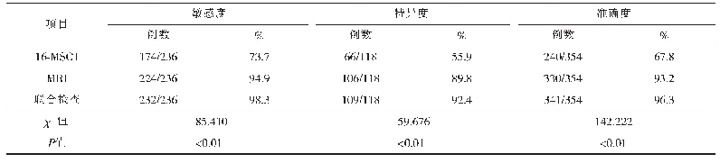 表3 诊断效能：16排多层螺旋CT联合磁共振成像对椎体转移瘤患者诊断准确率的影响