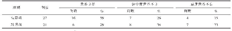 《表1 2组患者主观综合营养状况评估结果》