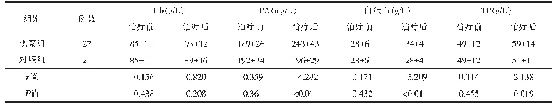 表2 2组患者治疗前后生化指标变化情况对比（x±s)