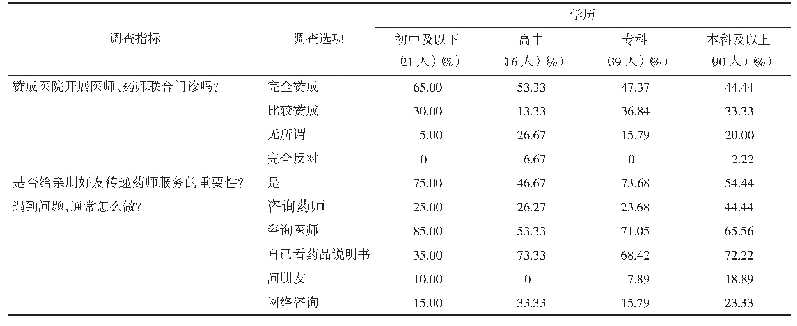 《表7 公众对医师药师联合门诊工作模式的态度调查》