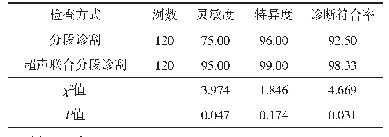 《表2 分段诊刮联合经阴道彩色多普勒超声对子宫内膜癌的诊断价值对比》