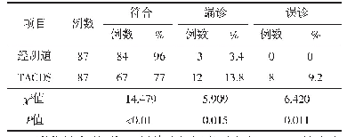 表2 2组彩色多普勒超声检查诊断符合率、漏诊率、误诊率