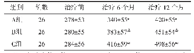 《表5 3组治疗前后6 min步行距离比较（±s) m》