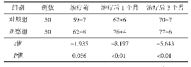 《表2 2组患者治疗前后膝关节功能评分比较（±s)》