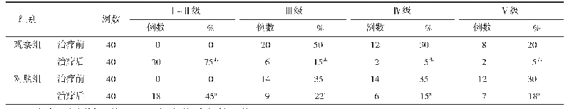 表2 2组治疗前后吞咽功能的改善情况比较