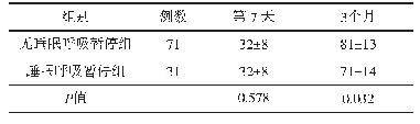 表4 2组患者平均Barthel指数比较（±s)