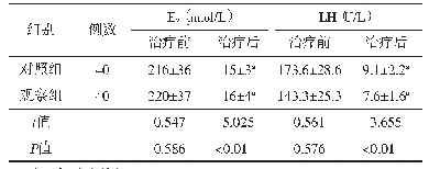 表2 2组患者治疗前后E2与LDH水平比较（±s)