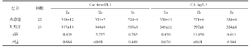 表2 2组不同时点应激反应水平对比（±s)