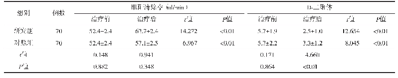 表1 2组患者治疗前后肾功能情况比较（±s)