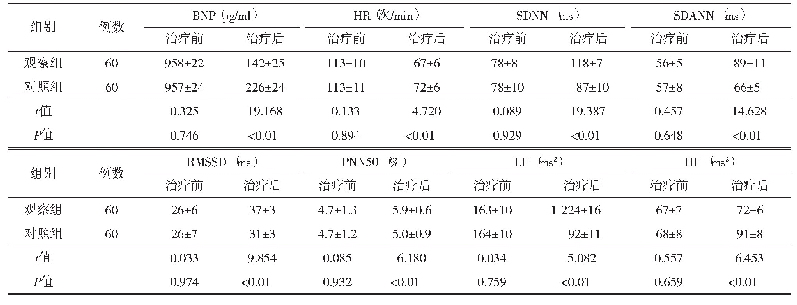 表2 2组患者治疗前后BNP水平、心率变异性情况（±s)