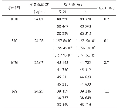 表2 4种抗氧剂精密度测定