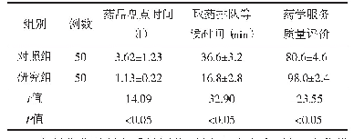 表2 全程化药学服务质量评价（±s)