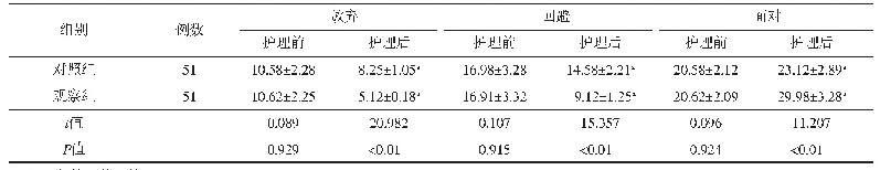 表3 2组护理前后疾病态度评分比较（±s)