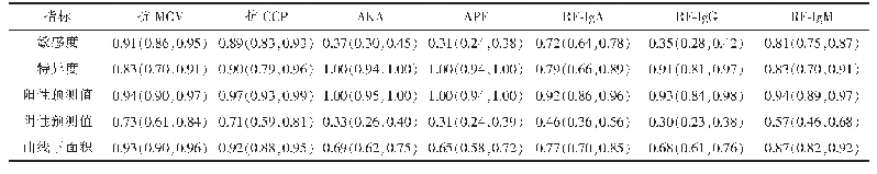 表3 各抗体对RA的诊断价值[M(P25,P75)]