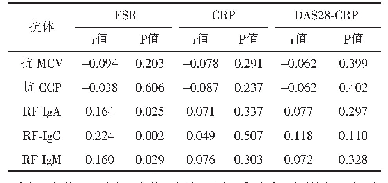 表4 各抗体与ESR CRP及DAS28-CRP的相关性分析