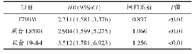 表3 PFS多因素分析结果