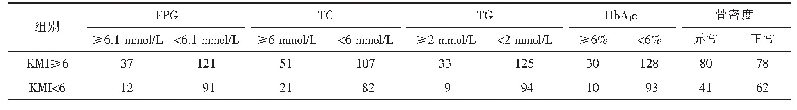 《表1 不同KMI评分组主要代谢指标比较》