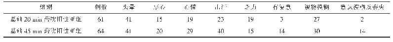 《表2 基础20 min和45 min药物试验阳性亚组间患者发作时症状的比较》