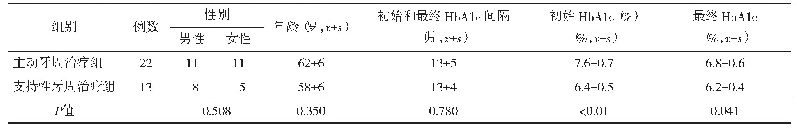 表2 主动牙周治疗组和支持性牙周治疗组临床特征比较