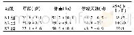 《表1 3组患者临床资料比较 (n=100, , n)》