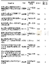 《表8 总被引次数排名前10位的中文文献 (含学位论文)》