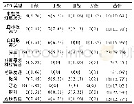 《表3 贝伐珠单抗说明书涉及的ADR及其严重程度分布[n (%) ]》