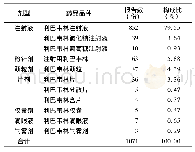 《表1 ADR/ADE报告的利巴韦林剂型及品种 (n, %)》