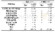 《表4 219例新的和严重的ADR涉及药品种类分布 (n, %)》