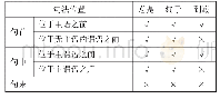 《表1“总是”“终于”“到底”的句法位置分布》