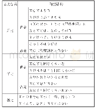 《表2 日语比较句的主要结构类型》