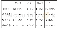 表2 2015年汉字应用水平测试试题字音认读部分汉字字表归属情况