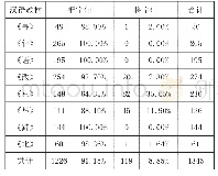 《表1 8部汉语教科书中处置义“把”字句和“将”字句的分布统计》