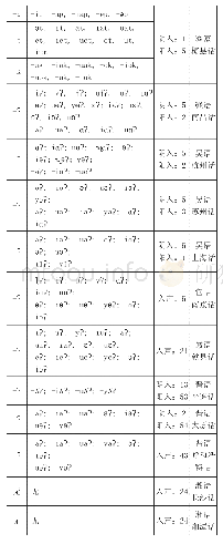 《表1 汉语方言入声音节的基本语音表征模式》