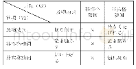 表1 日语结果复合动词的构词成分及结合形式