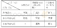表2 汉语结果复合动词的构词成分及结合形式