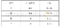 表2 各语码在标牌中出现频率