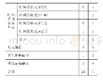 表3 实验班和控制组班语篇偏误分布表