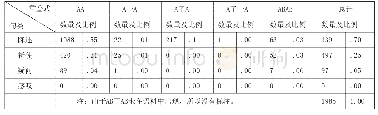 表2 各类动词重叠式句类分布表