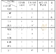 表2 目标词语偏误类型使用频次统计