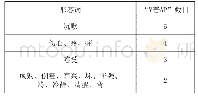 表1 形容词的交叉使用情况表